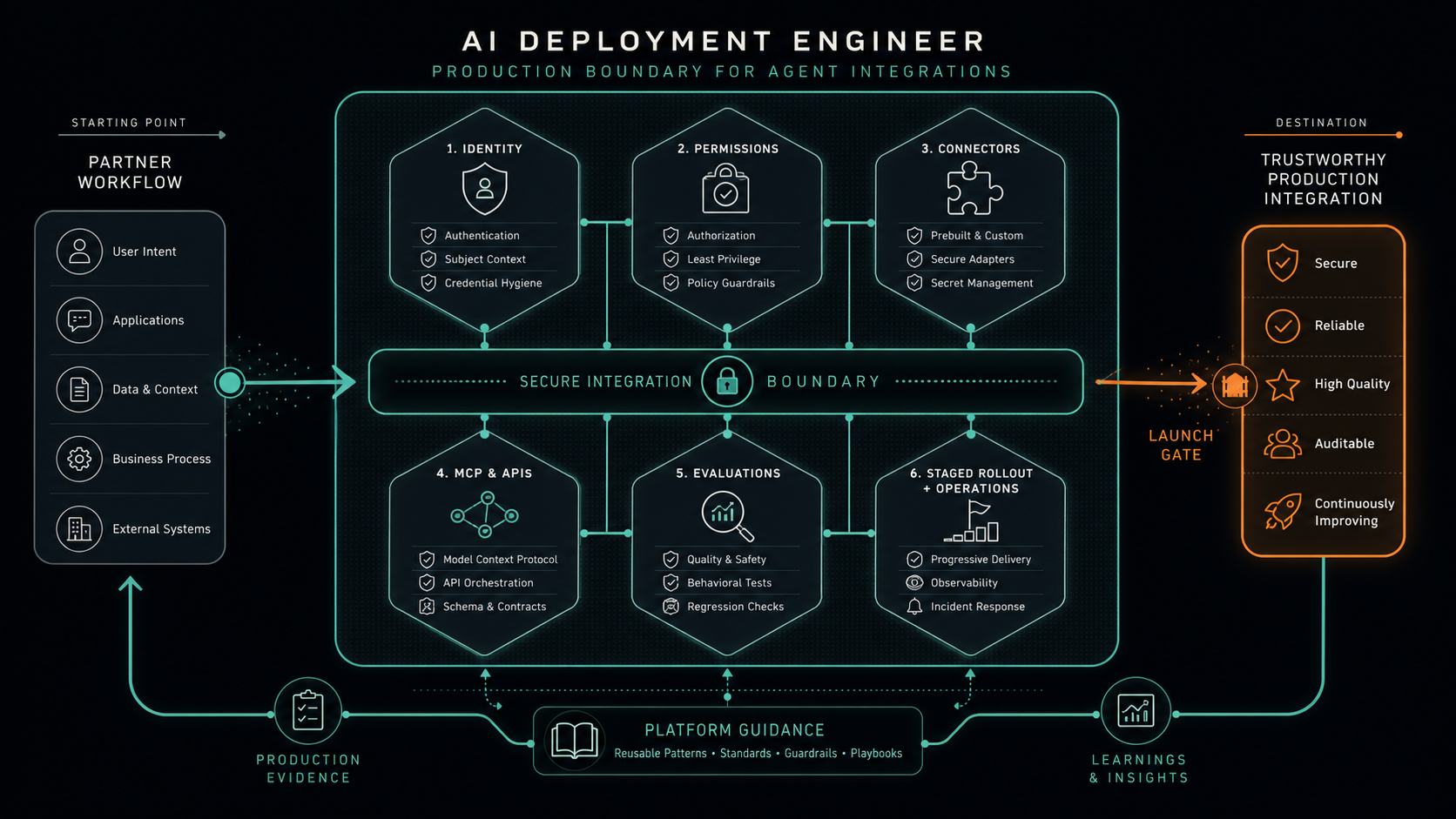AI deployment engineer production boundary connecting identity, permissions, connectors, MCP and APIs, evaluations, rollout, and operations