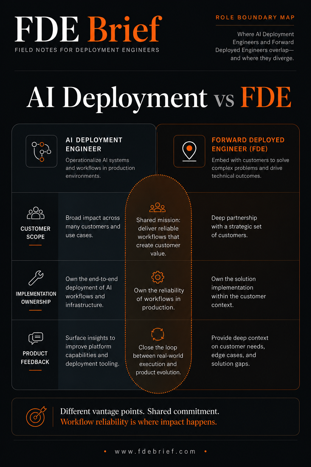 AI Deployment vs FDE social card