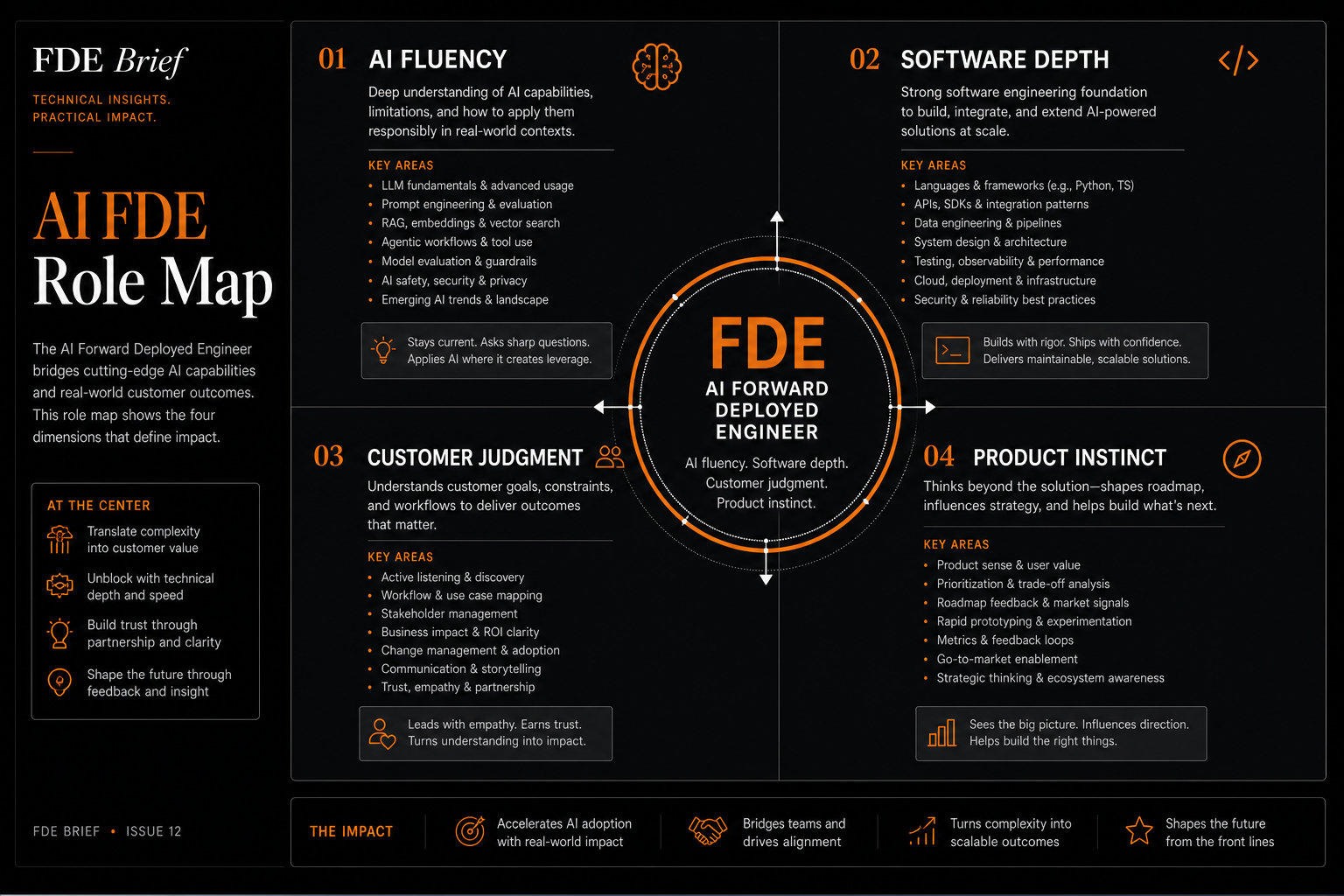 GPT Image 2 generated visual of the AI FDE role map: AI fluency, software depth, customer judgment, and product instinct.