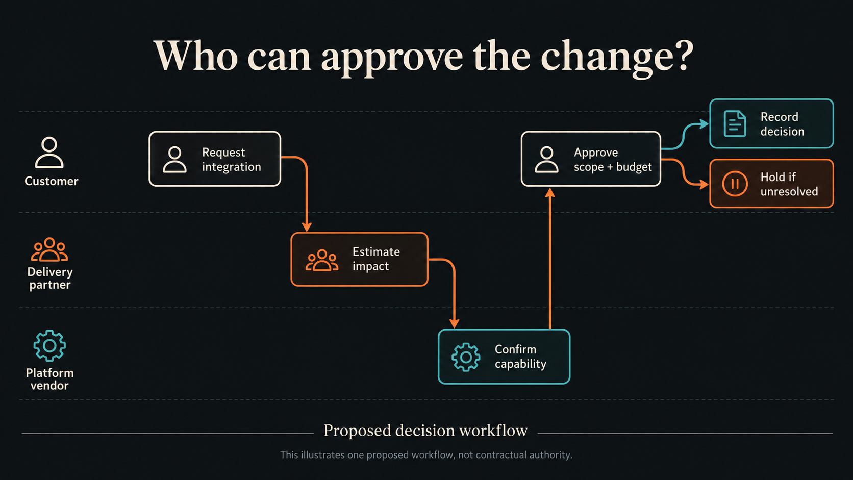 Proposed scope-change workflow across customer, delivery partner, and platform vendor: request, estimate, confirm capability, approve scope and budget, then record or hold.