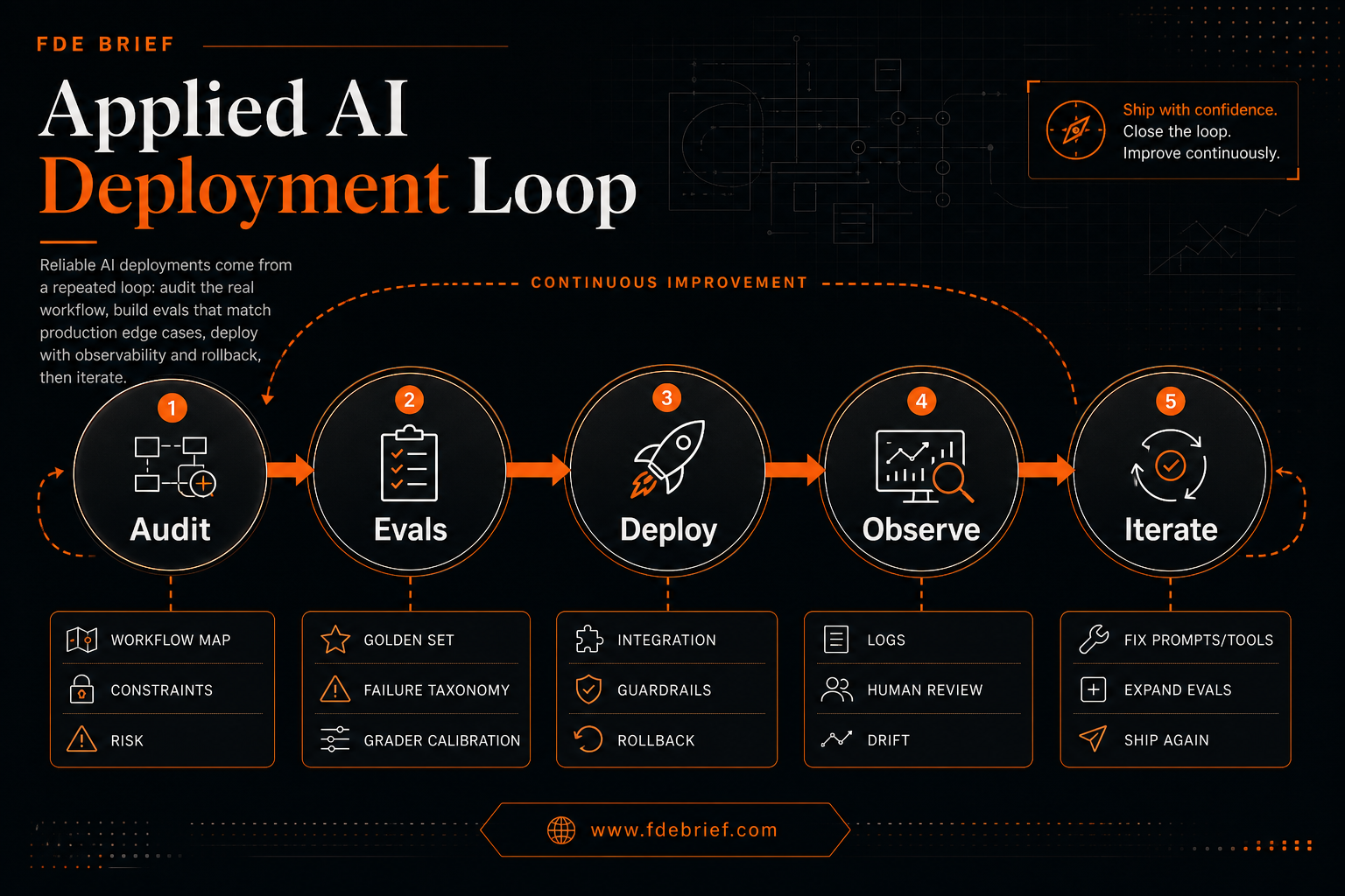 Operating loop diagram showing Audit → Evals → Deploy → Observe → Iterate for applied AI deployments.