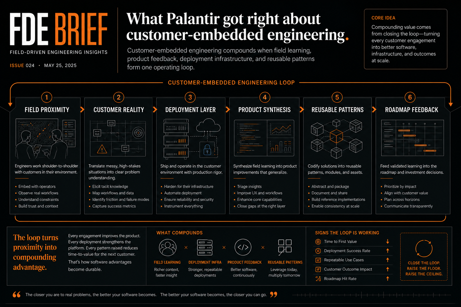 GPT Image 2 generated customer-embedded engineering operating loop inspired by Palantir-style FDE work.