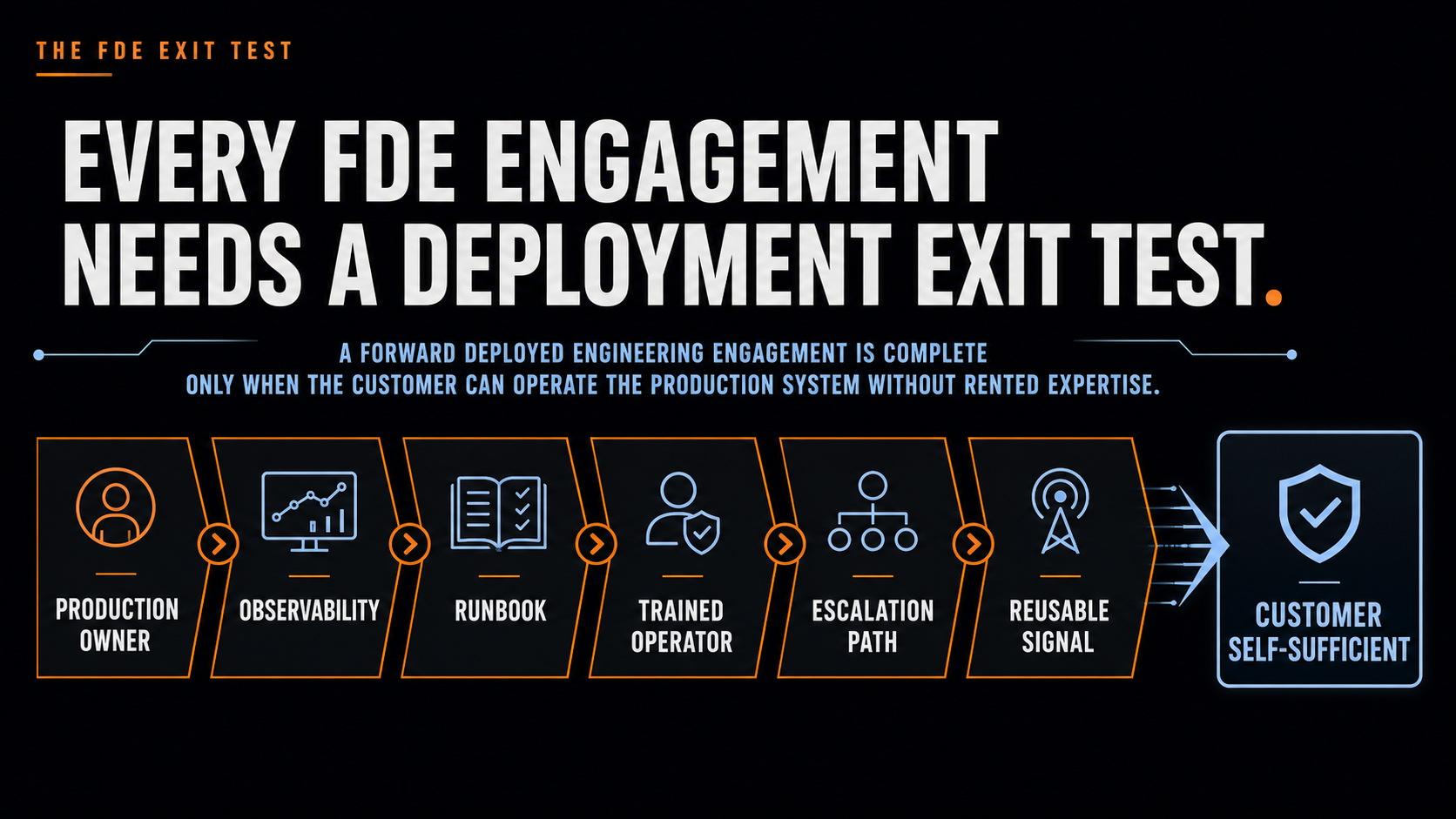Six-part FDE deployment exit test covering production ownership, observability, runbook, trained operator, escalation path, and reusable signal.
