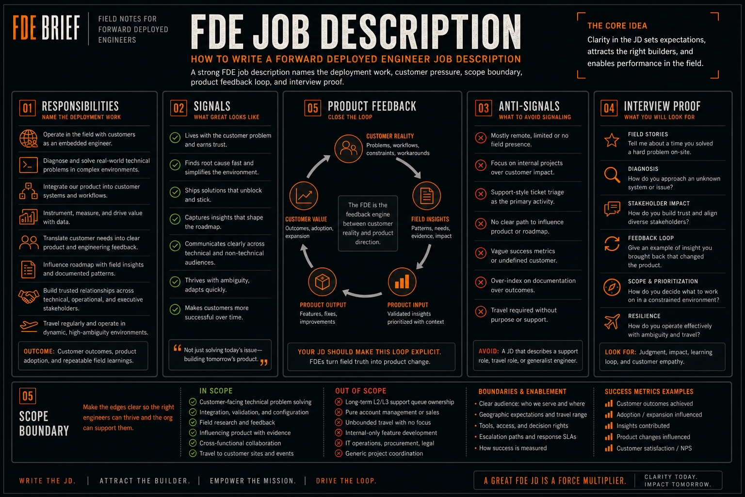 GPT Image 2 generated job description teardown board for hiring forward deployed engineers.