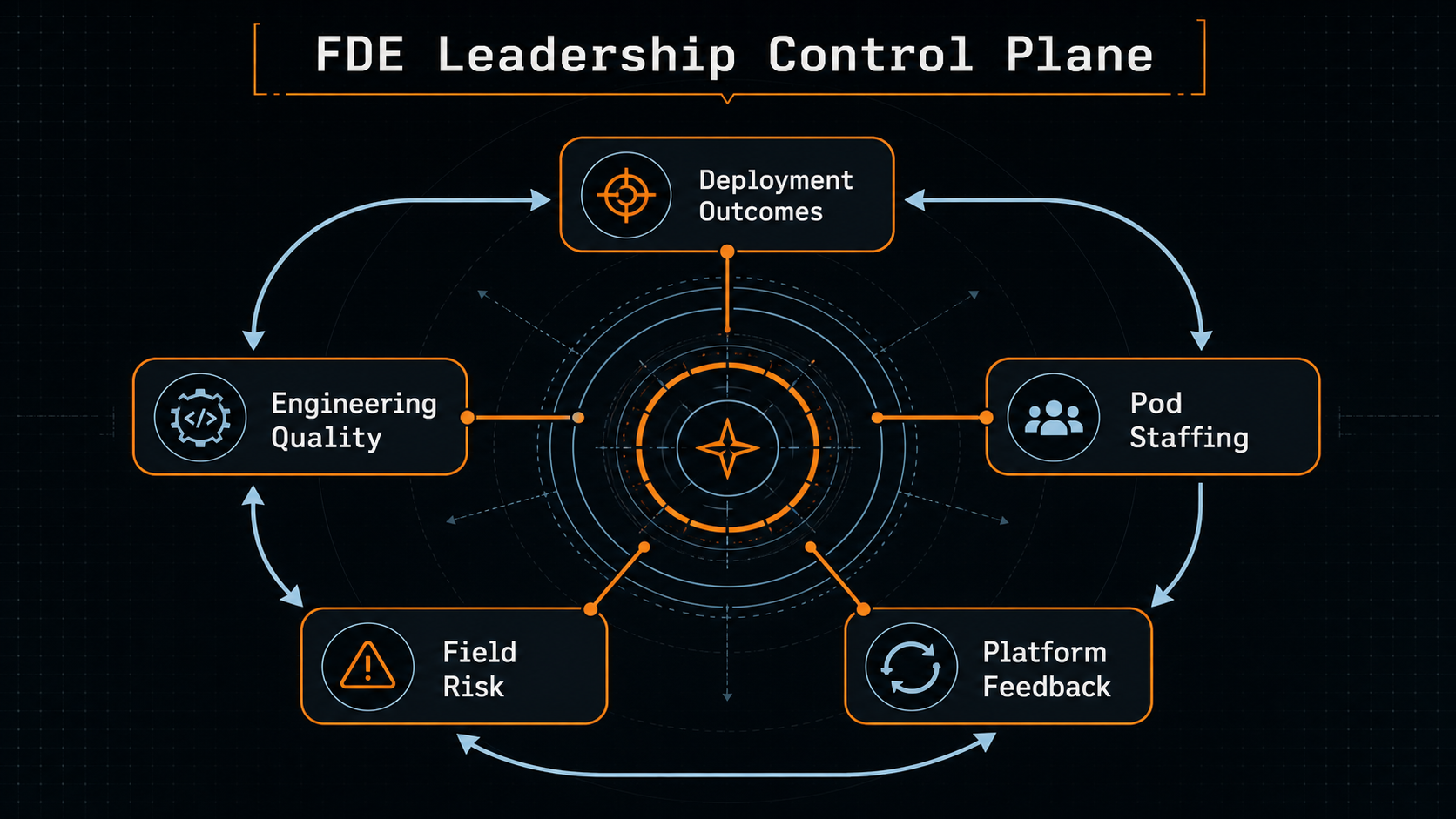 FDE leadership control plane connecting deployment outcomes, engineering quality, pod staffing, field risk, and platform feedback.