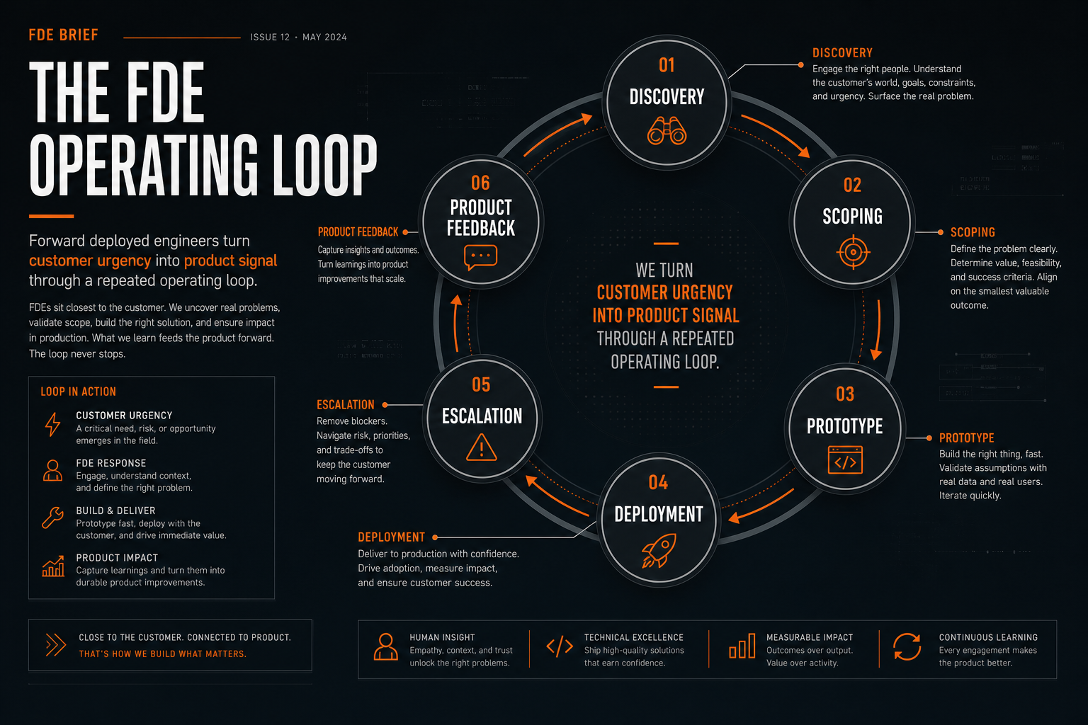 GPT Image 2 generated visual of the FDE operating loop: discovery, scoping, prototype, deployment, escalation, and product feedback.