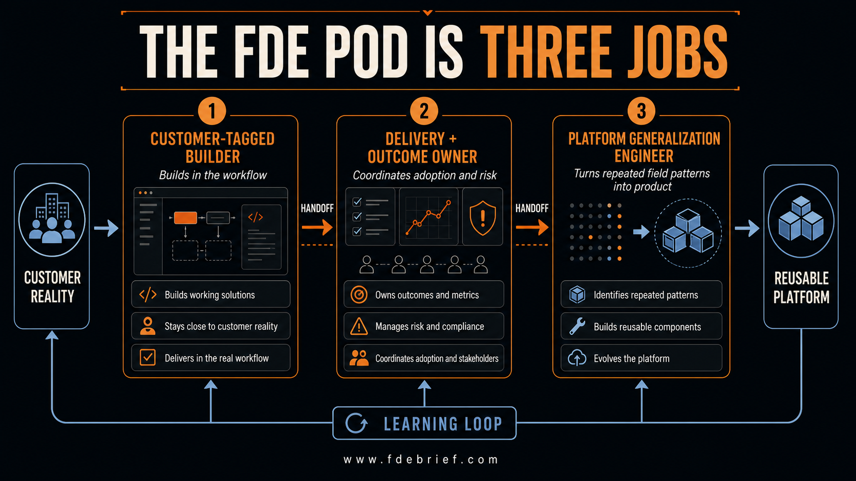 Three-lane FDE pod map showing a customer-tagged builder, delivery and outcome owner, and platform generalization engineer connected by a learning loop.