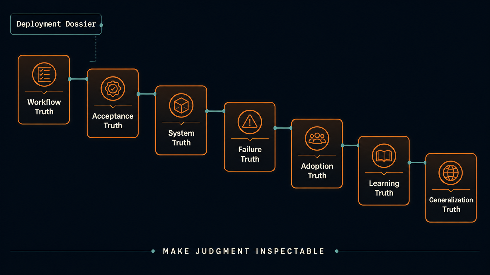 Seven-link deployment dossier evidence chain from workflow truth through generalization truth