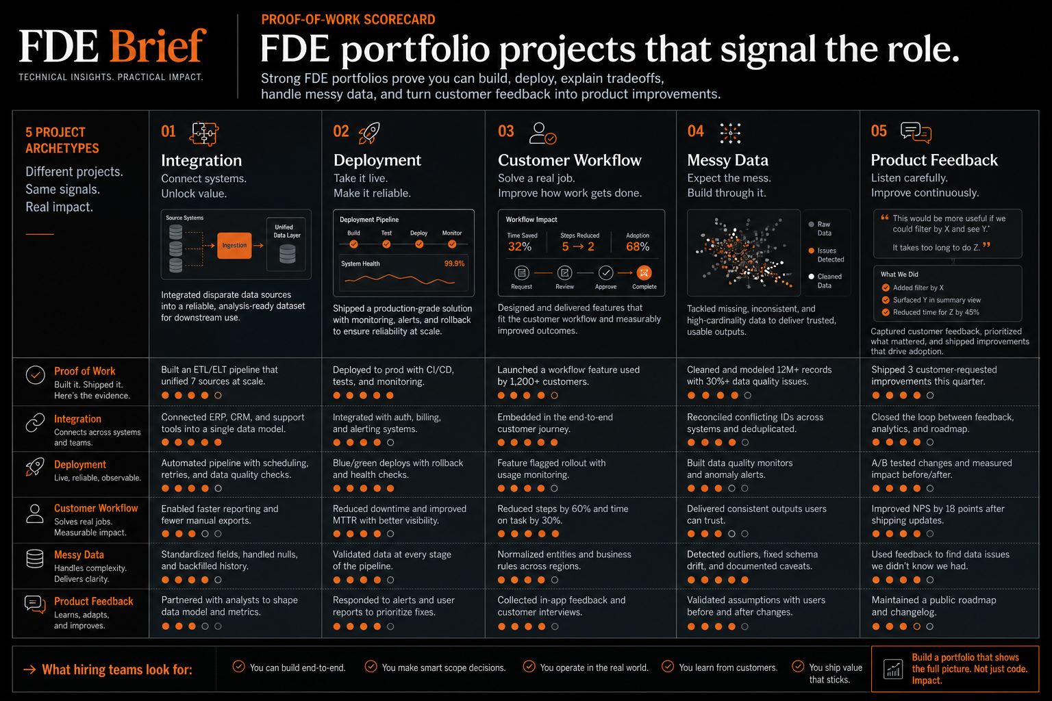 GPT Image 2 generated proof-of-work scorecard for FDE portfolio projects.