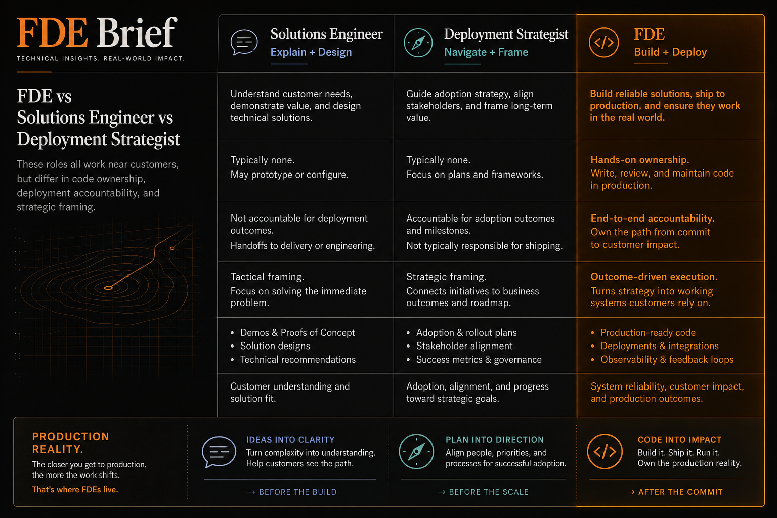 GPT Image 2 generated visual comparing solutions engineer, deployment strategist, and forward deployed engineer roles.
