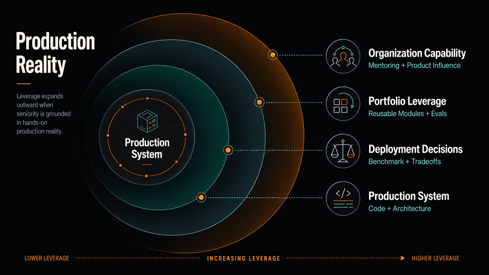 Four expanding radii of FDE leverage: production system, deployment decisions, portfolio leverage, and organization capability.