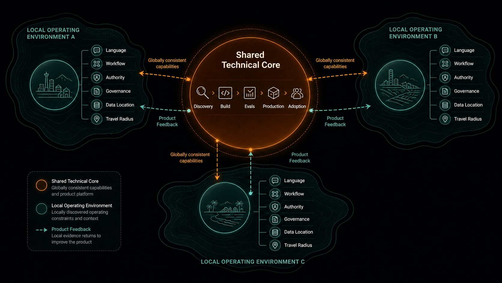 Operating map with one shared technical core connected to three local environments and product-feedback loops