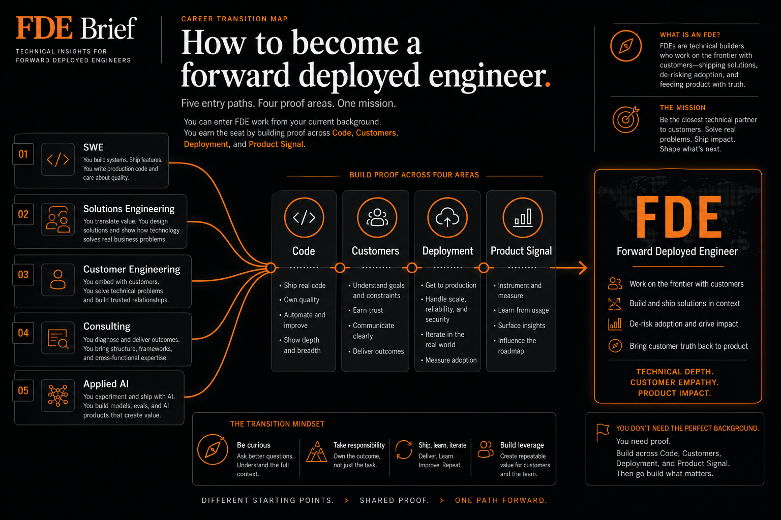 GPT Image 2 generated career transition map for becoming a forward deployed engineer.