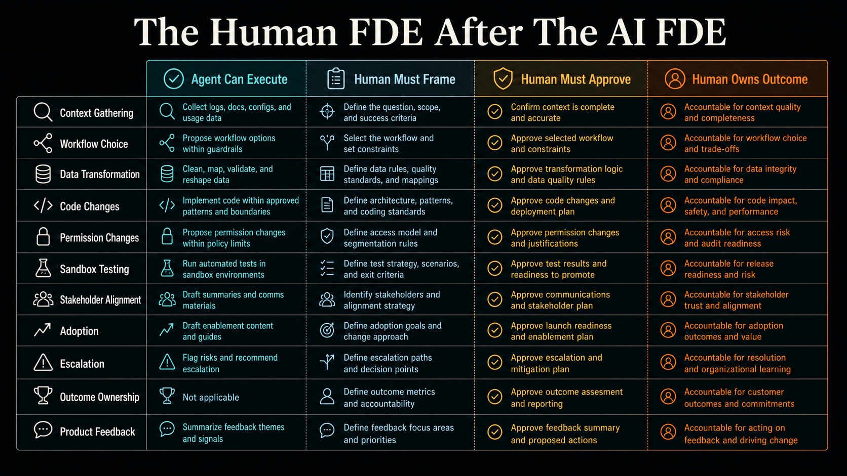 Responsibility matrix showing AI agents executing bounded platform tasks while human forward deployed engineers frame, approve, and own customer outcomes.