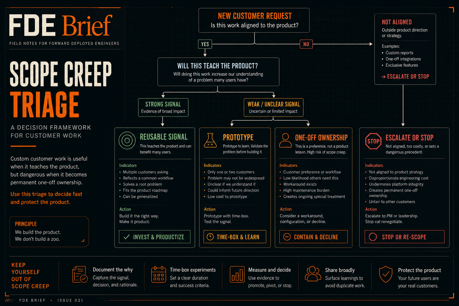 GPT Image 2 generated scope creep triage decision tree for custom FDE work.