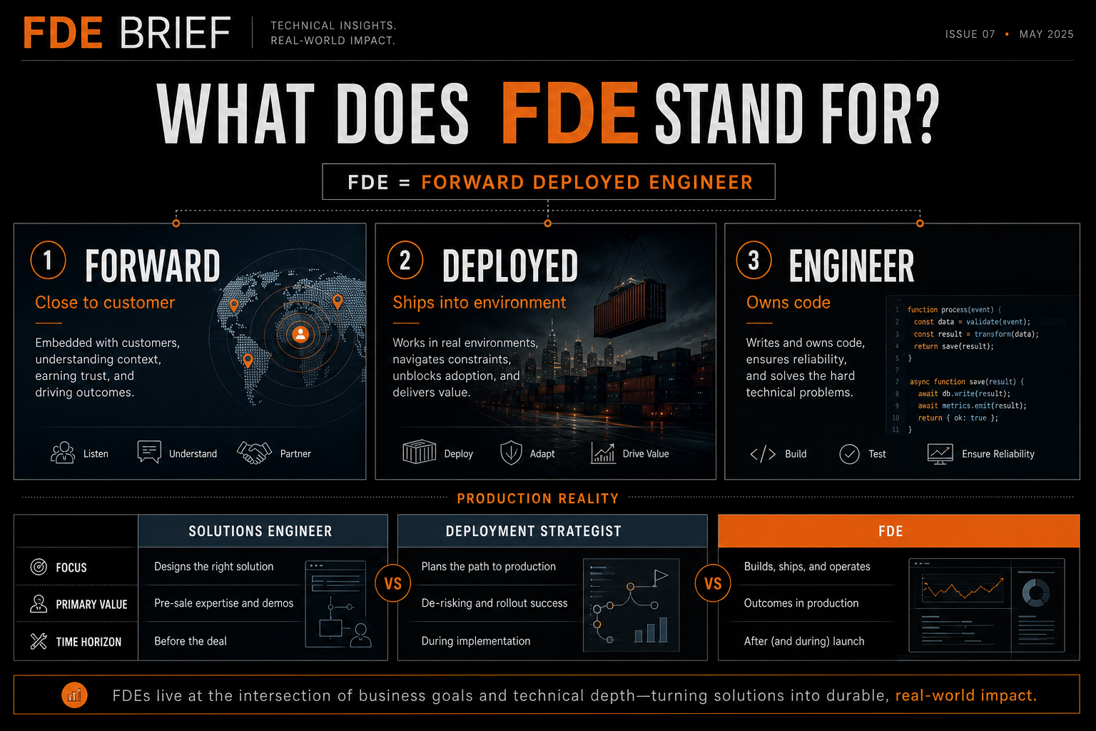 Diagram breaking down FDE as Forward + Deployed + Engineer, plus a quick comparison of adjacent customer-embedded roles.